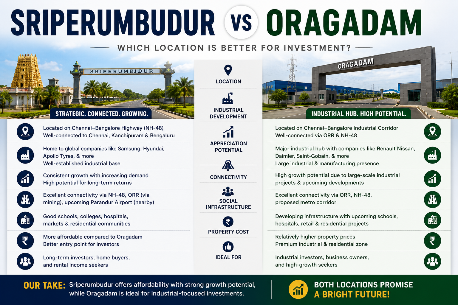 sriperumbudur-vs-oragadam-comparison